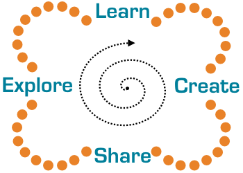 The virtuous spiral of Explore, Learn, Create and Share